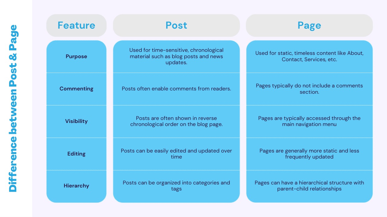Difference between WordPress Posts and Pages? - ODMT MATERIAL